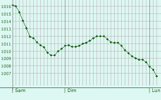 Graphe de la pression atmosphrique prvue pour Dippach