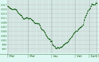 Graphe de la pression atmosphrique prvue pour Cassel