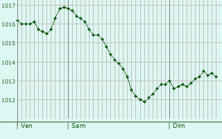 Graphe de la pression atmosphrique prvue pour Semmadon