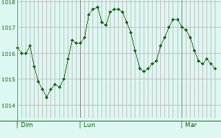 Graphe de la pression atmosphrique prvue pour Cordac