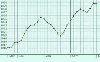 Graphe de la pression atmosphrique prvue pour Montbizot
