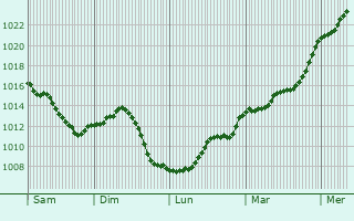 Graphe de la pression atmosphrique prvue pour Saint-Euphrne