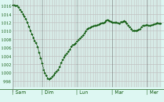 Graphe de la pression atmosphrique prvue pour Gryazovets