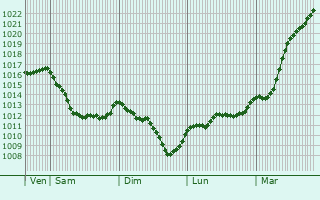 Graphe de la pression atmosphrique prvue pour Lizant