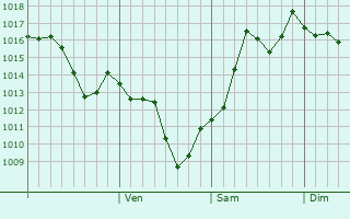 Graphe de la pression atmosphrique prvue pour Mesker-Yurt