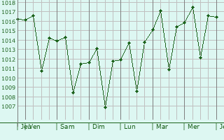 Graphe de la pression atmosphrique prvue pour Esprito Santo do Pinhal