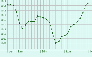 Graphe de la pression atmosphrique prvue pour Ruelle-sur-Touvre