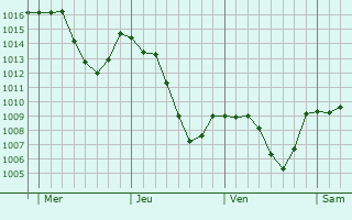 Graphe de la pression atmosphrique prvue pour Valleiry