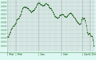 Graphe de la pression atmosphrique prvue pour La Vineuse