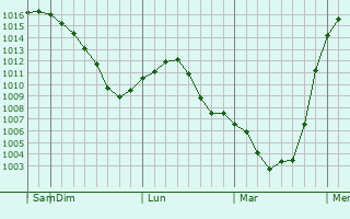 Graphe de la pression atmosphrique prvue pour Kursk