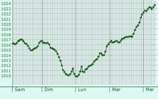 Graphe de la pression atmosphrique prvue pour Lassouts