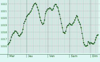Graphe de la pression atmosphrique prvue pour Budapest IV. kerlet