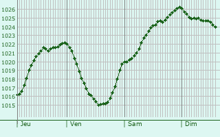 Graphe de la pression atmosphrique prvue pour Besny-et-Loizy