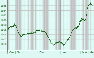 Graphe de la pression atmosphrique prvue pour Signac