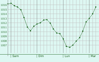 Graphe de la pression atmosphrique prvue pour Noyers-Pont-Maugis