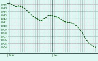 Graphe de la pression atmosphrique prvue pour Marnay-sur-Seine