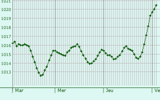 Graphe de la pression atmosphrique prvue pour Martorell