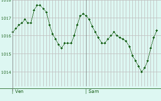 Graphe de la pression atmosphrique prvue pour Saint-Pierre-d