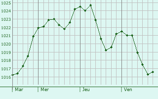 Graphe de la pression atmosphrique prvue pour Saint-tienne-sur-Blesle