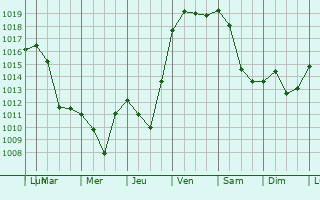 Graphe de la pression atmosphrique prvue pour Avezac-Prat-Lahitte