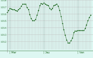 Graphe de la pression atmosphrique prvue pour Erbaa