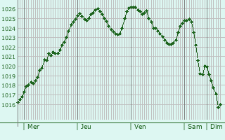 Graphe de la pression atmosphrique prvue pour Freistadt