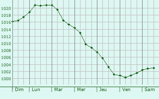 Graphe de la pression atmosphrique prvue pour Velke Mezirici