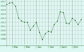 Graphe de la pression atmosphrique prvue pour Cier-de-Luchon