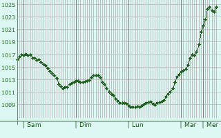 Graphe de la pression atmosphrique prvue pour Lafert-sur-Amance