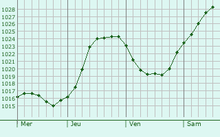 Graphe de la pression atmosphrique prvue pour Biville-la-Rivire