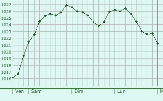 Graphe de la pression atmosphrique prvue pour La Chapelle-Saint-Spulcre