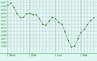 Graphe de la pression atmosphrique prvue pour Krems an der Donau