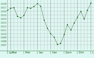 Graphe de la pression atmosphrique prvue pour Summit