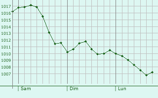 Graphe de la pression atmosphrique prvue pour Alten Buseck