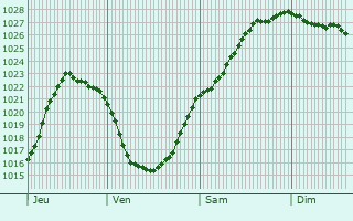 Graphe de la pression atmosphrique prvue pour Vincly