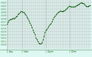Graphe de la pression atmosphrique prvue pour Rittershoffen