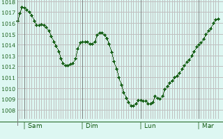 Graphe de la pression atmosphrique prvue pour Villeneuve-ls-Charnod