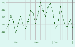 Graphe de la pression atmosphrique prvue pour Petal