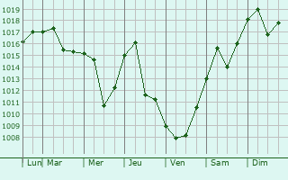 Graphe de la pression atmosphrique prvue pour Altoona