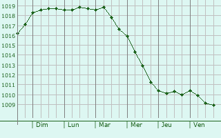 Graphe de la pression atmosphrique prvue pour Monteroni di Lecce