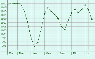 Graphe de la pression atmosphrique prvue pour Uzhur