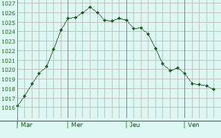 Graphe de la pression atmosphrique prvue pour Salles-sur-Mer