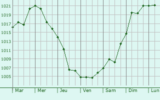 Graphe de la pression atmosphrique prvue pour Lysogorskaya