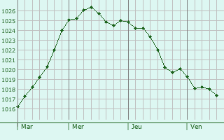 Graphe de la pression atmosphrique prvue pour Tonnay-Charente