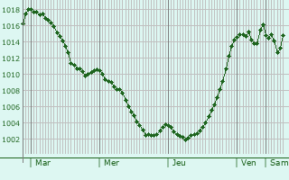 Graphe de la pression atmosphrique prvue pour Cornillon-en-Trives