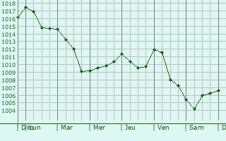 Graphe de la pression atmosphrique prvue pour Aiguines