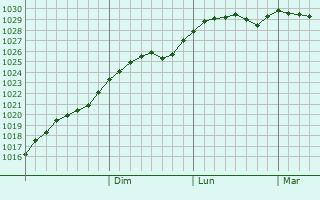 Graphe de la pression atmosphrique prvue pour Riebini
