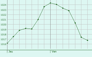 Graphe de la pression atmosphrique prvue pour Cluny