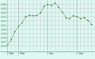 Graphe de la pression atmosphrique prvue pour Karlsdorf-Neuthard