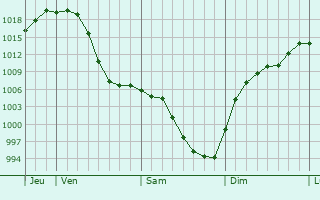Graphe de la pression atmosphrique prvue pour Mandalgovi